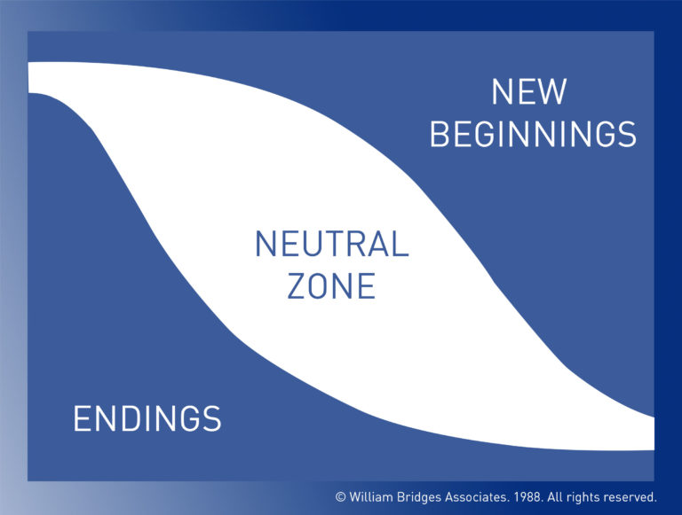 Endings, Neutral Zone, and New Beginnings are three phases transition. Graphic copyrighted by William Bridges Associates.